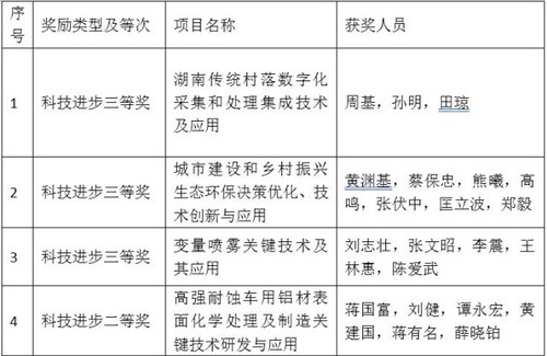 beat365唯一官网4个项目喜获省科学技术奖